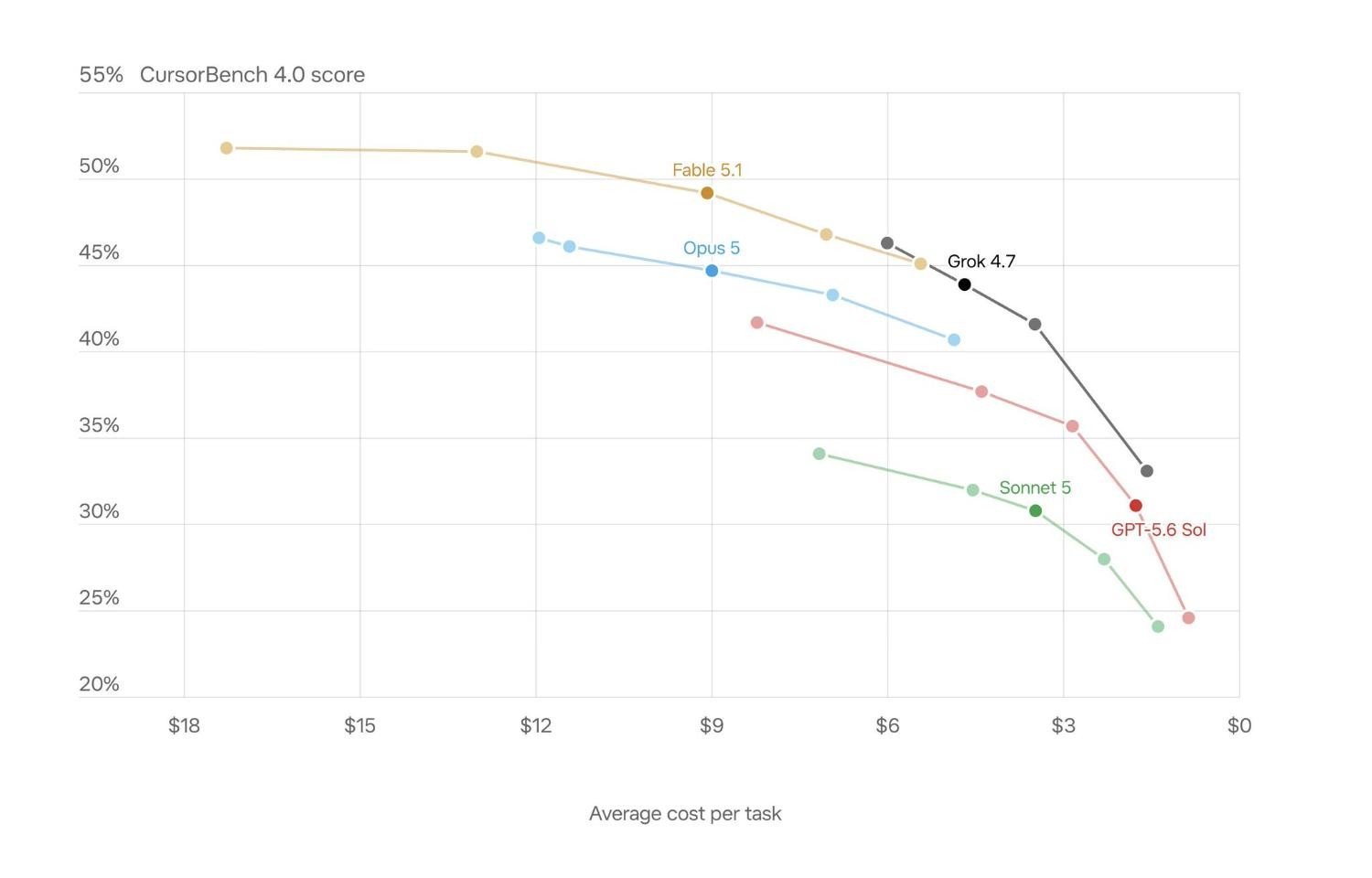 Wykres CursorBench 4.0: wynik względem średniego kosztu zadania, Grok 4.7 na granicy Pareto