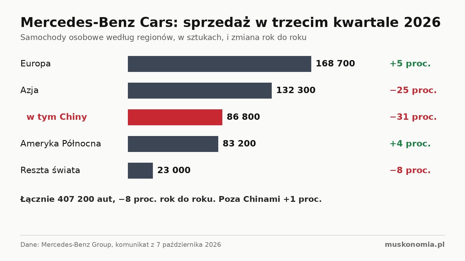 Sprzedaż samochodów osobowych Mercedes-Benz w trzecim kwartale 2026 roku według regionów